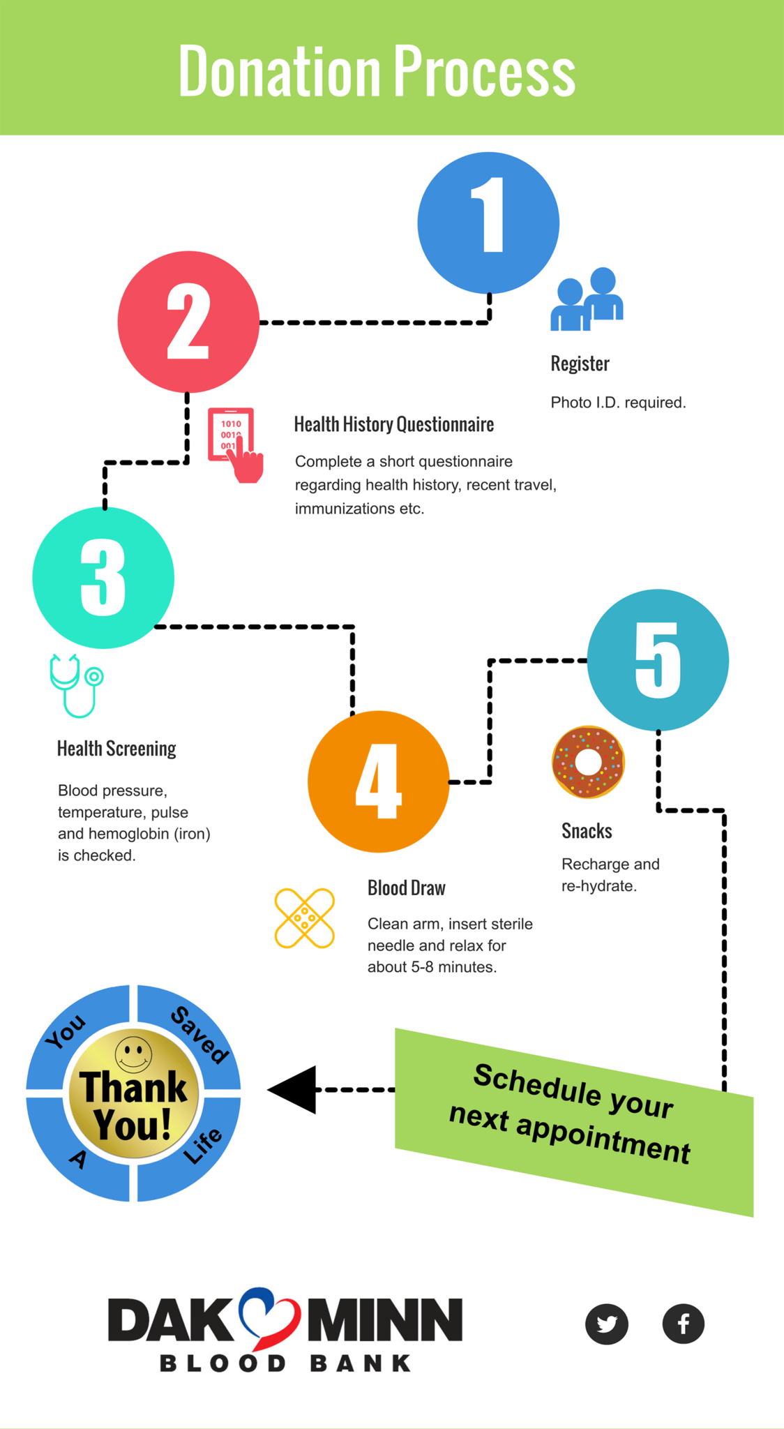 Blood Donor Basics Dak Minn Blood Bank